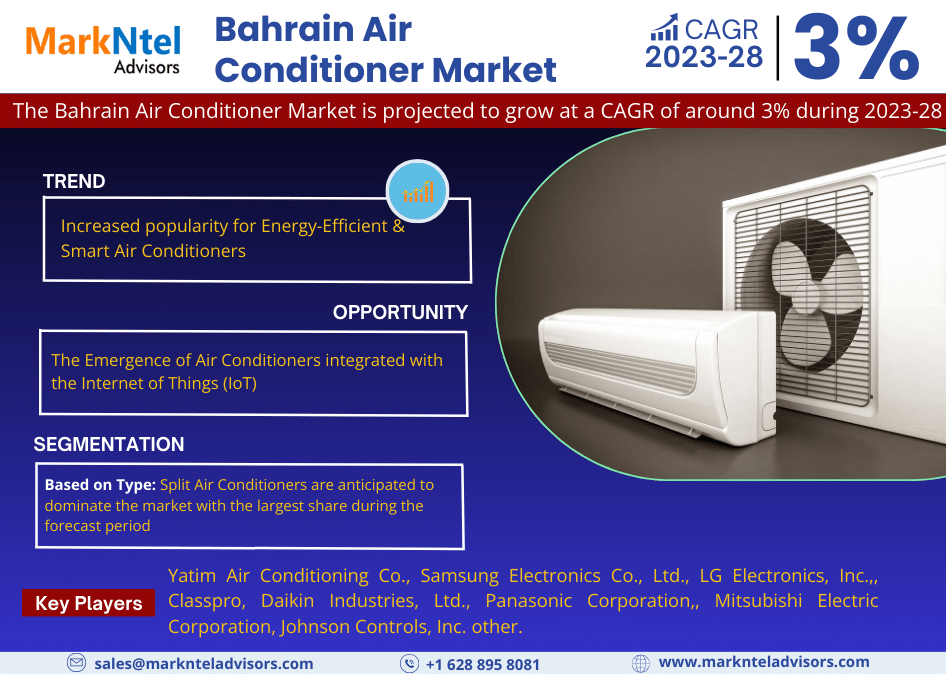 Bahrain Air Conditioner Market Report 2028: Analysis of Market Size, CAGR, Profitable Segments, and Leading Regions