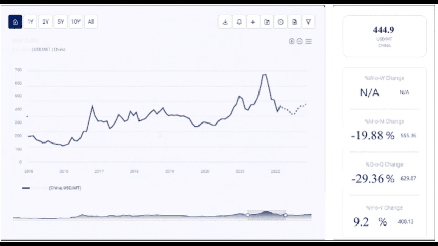 Sodium Nitrite Price Chart Analysis: Market Dynamics and Future Outlook