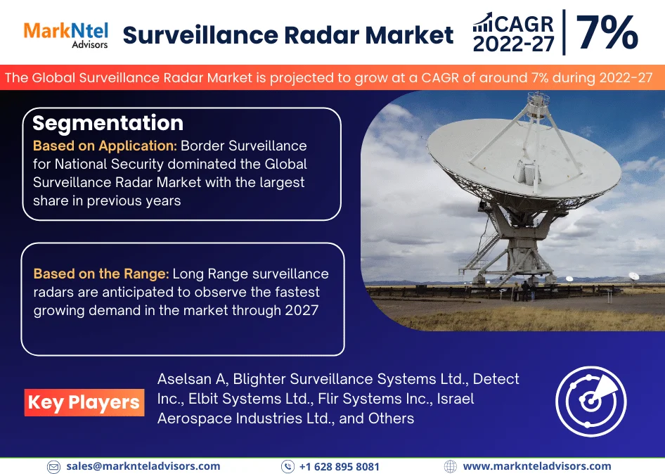 Surveillance Radar Market Research Report: Industry Analysis and Forecast to 2027