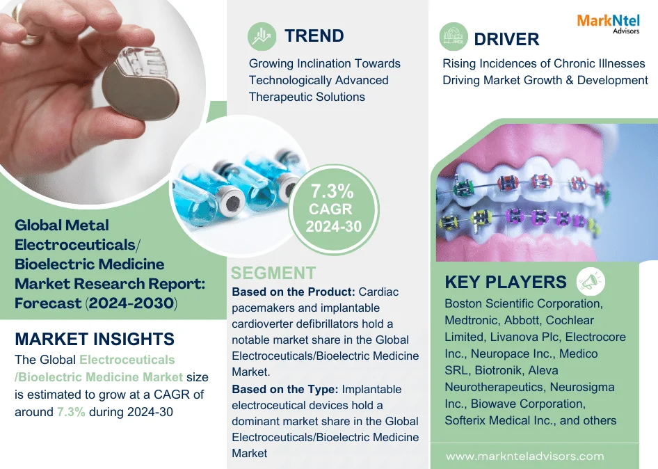 Electroceuticals/Bioelectric Medicine Market