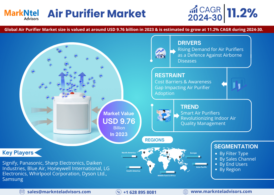 Air Purifier Market Forecast: Projected to Reach USD 9.76 BILLION IN 2023, with a 11.2% CAGR By 2030