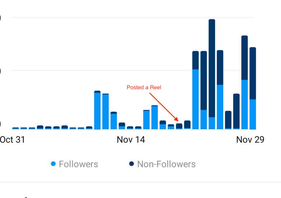 Which Content Gets Us The Most Likes On Instagram Reels?