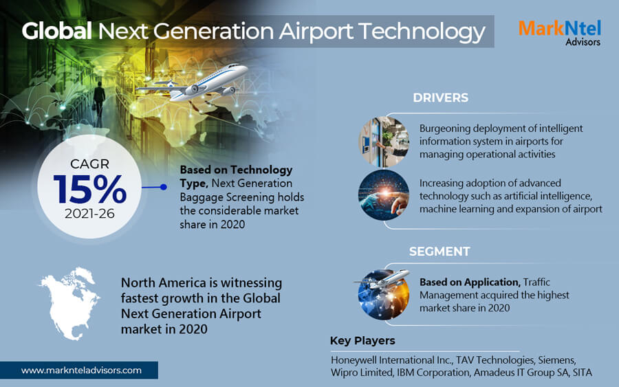 Next Generation Airport Technology Market to Witness 15% CAGR Boom Through 2021-26 – Latest MarkNtel Advisors Report