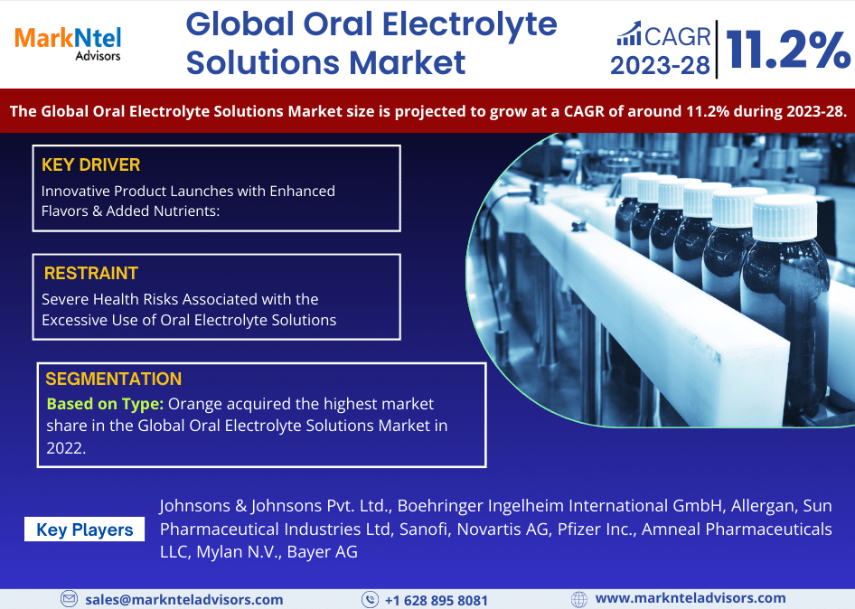 Oral Electrolyte Solutions Market Valued at USD 11.11 Billion in 2022, Growing at a 7.2% CAGR – Exclusive Report by MarkNtel Advisors
