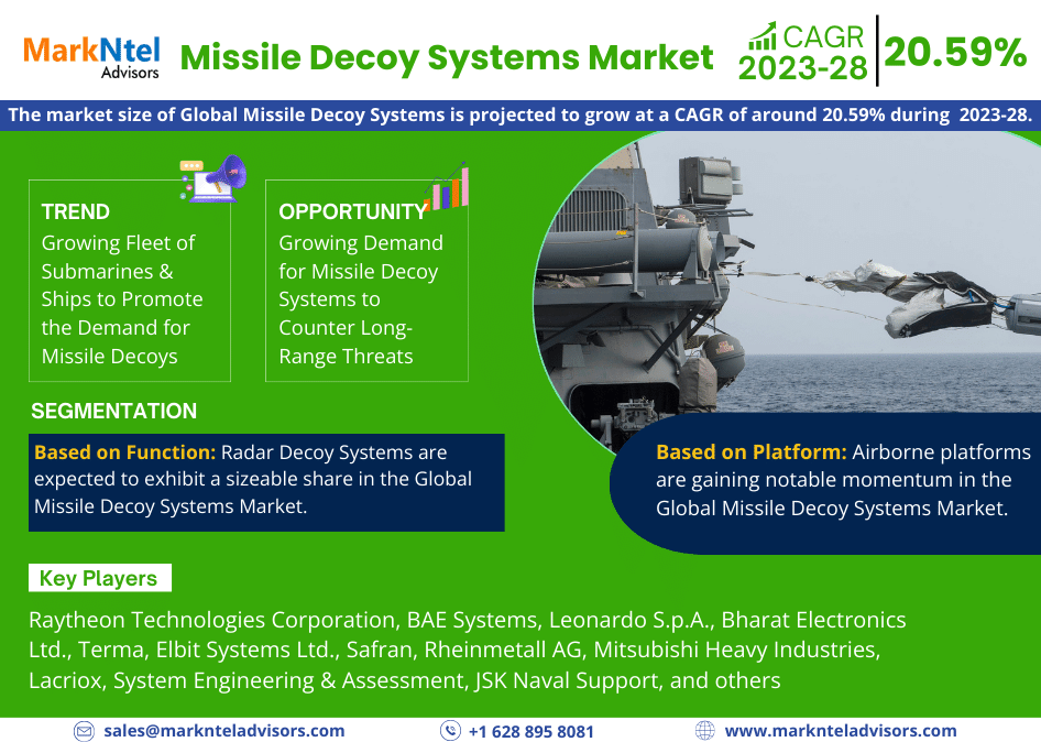 Missile Decoy Systems Market