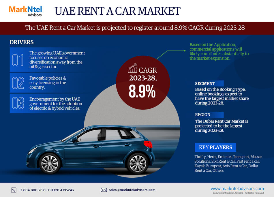 UAE Rent a Car Market Size, Share, Growth Insight – 8.9%Estimated CAGR Growth By 2028