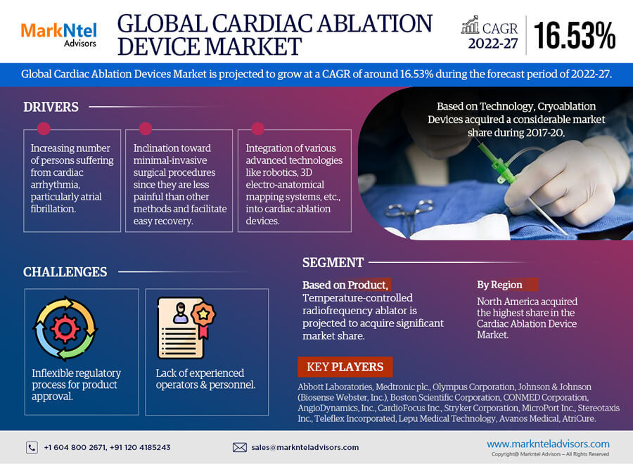 Cardiac Ablation Devices Market Insight 2022-27 | Industry Detailed analysis and growth prospects for Next 5 Years