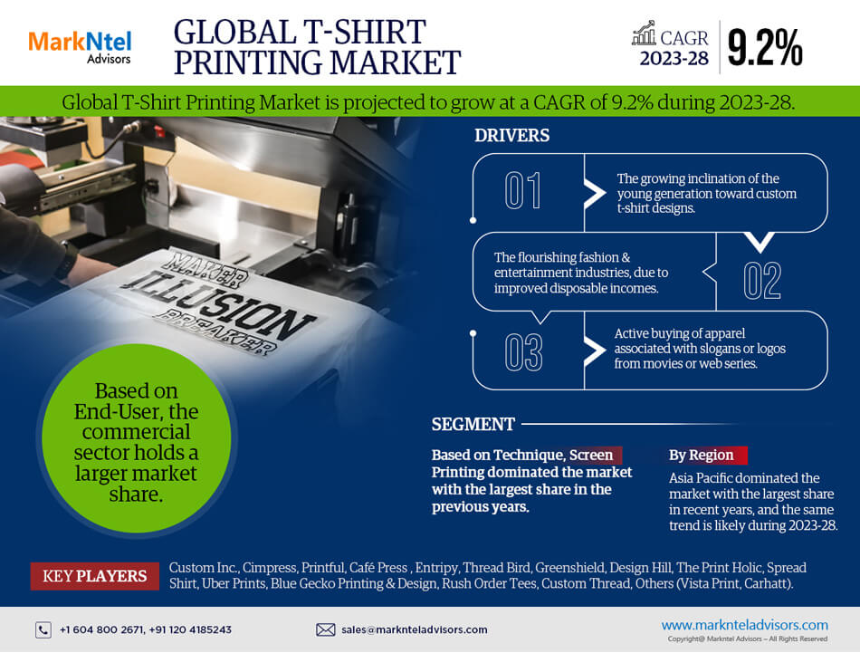 Custom T-shirt Printing Market Insight 2023-28 | Industry Detailed analysis and growth prospects for Next 5 Years