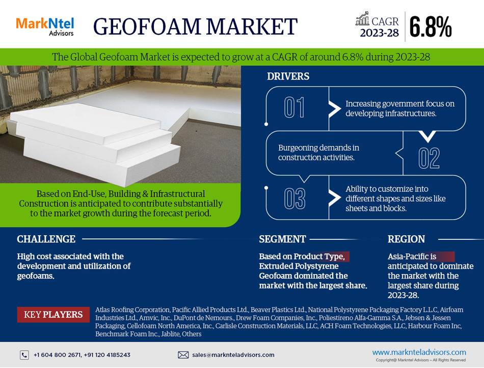 Geofoam Market Size, Share, Analysis with a CAGR of 6.8% (2023-28)