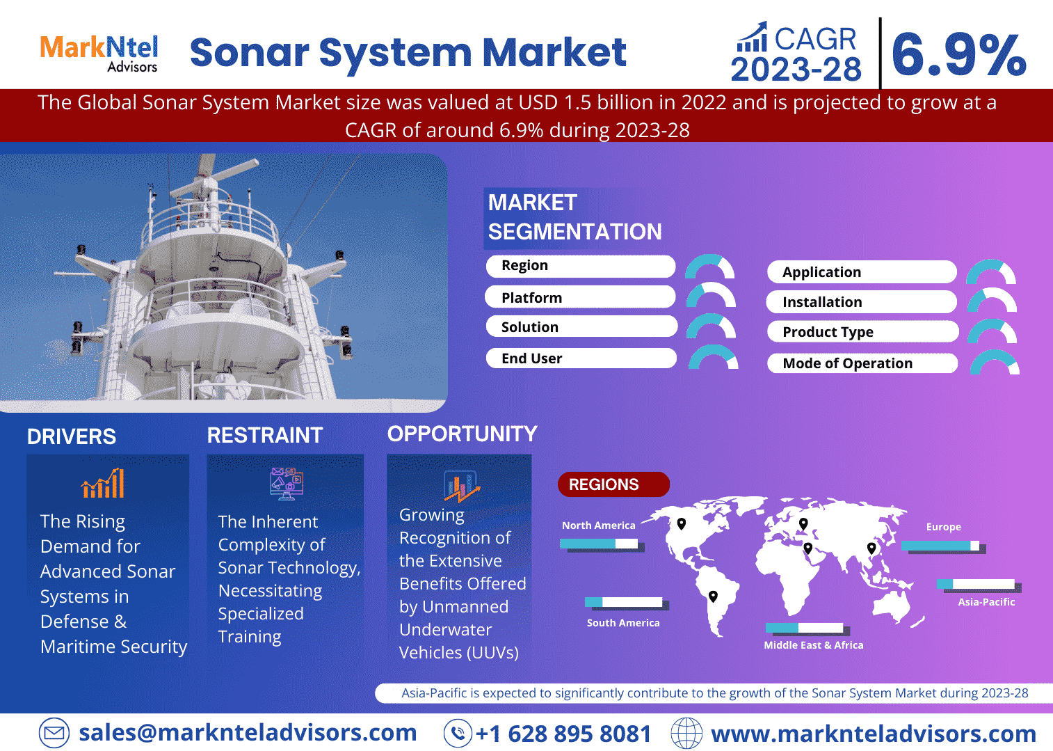 Sonar System Market Research: 2022 Value was 1.5 Billion and CAGR Growth Reached approximately 6.9% By 2030