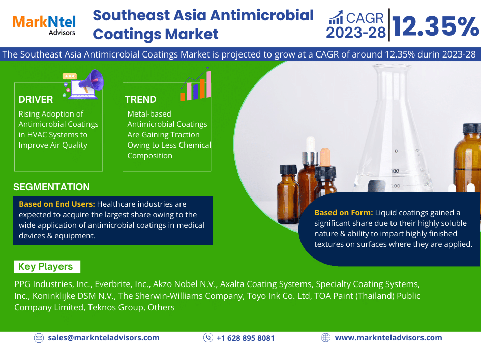 Southeast Asia Antimicrobial Coatings Market Size, Demand, Key players Analysis & Forecast 2023-28