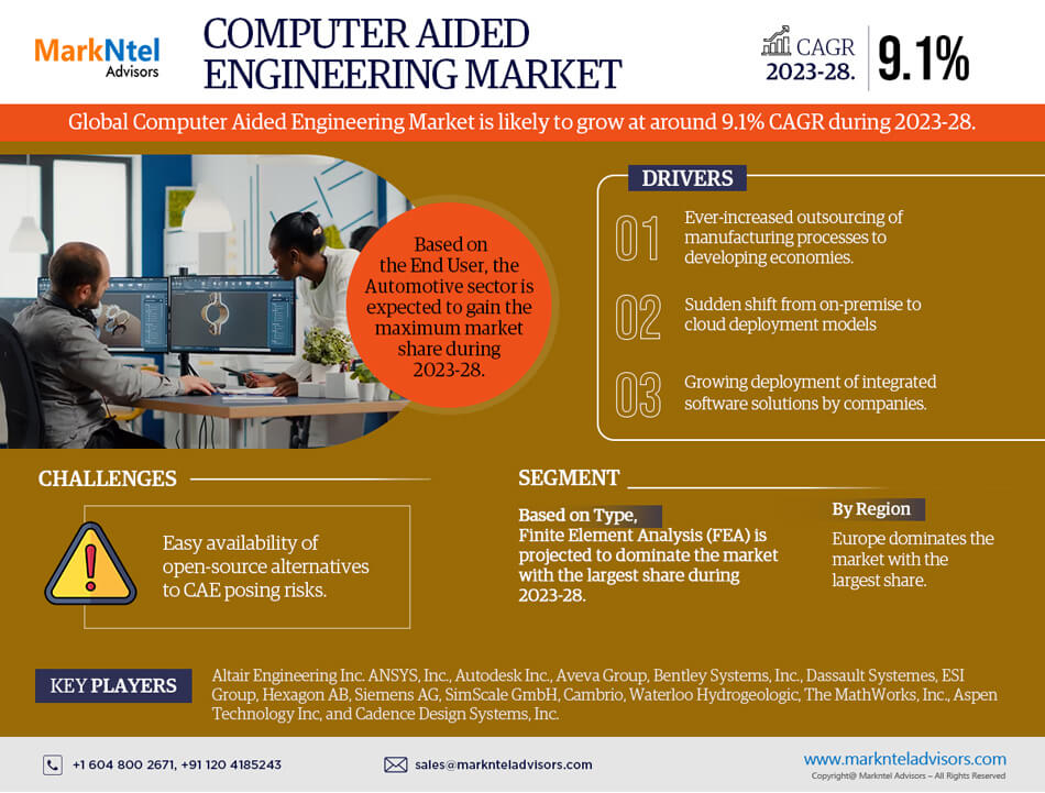 Exploring the Computer Aided Engineering Market with Growth Perspectives