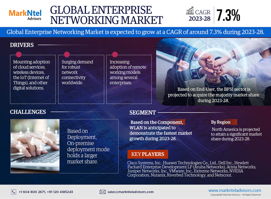 Understanding the Enterprise Networking Market Size, Share, Analysis Forecast 2028