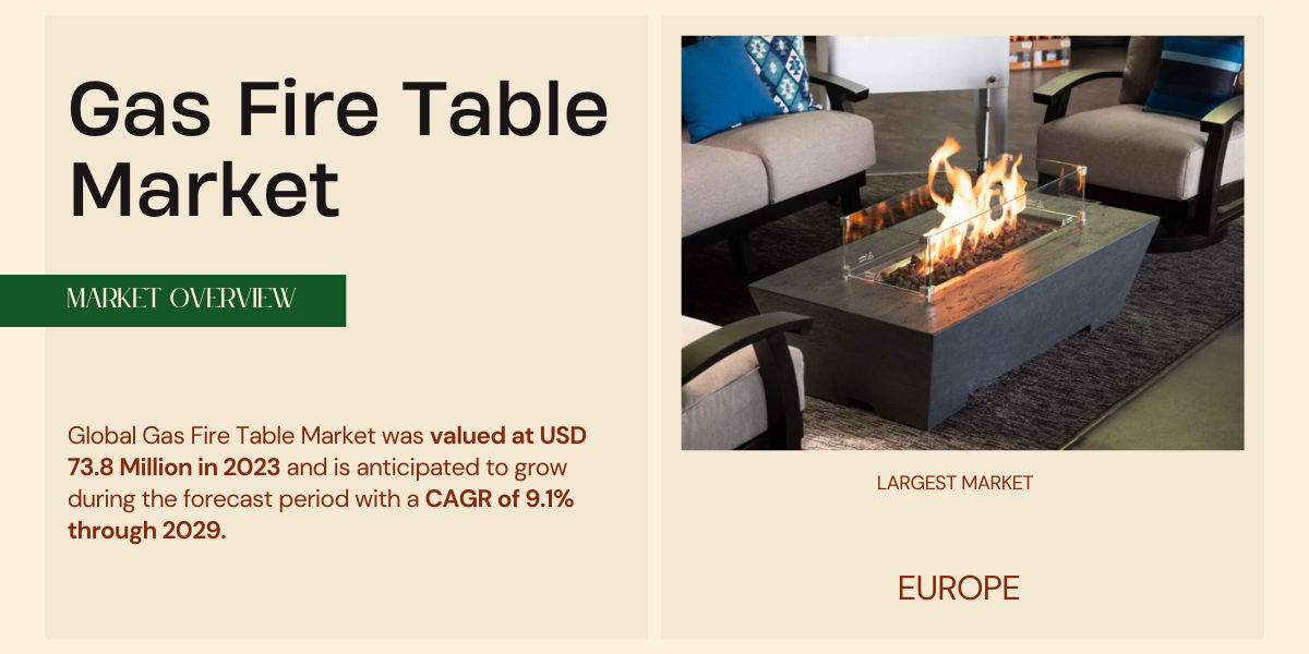 Global Gas Fire Table Market was valued at USD 73.8 Million in 2023 and may grow during the forecast with a CAGR of 9.1% by 2029.