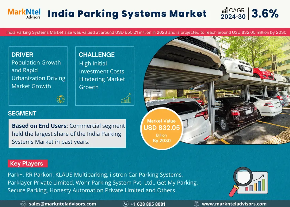 India Parking Systems Market Expanding at a CAGR of 3.6% during 2024-30