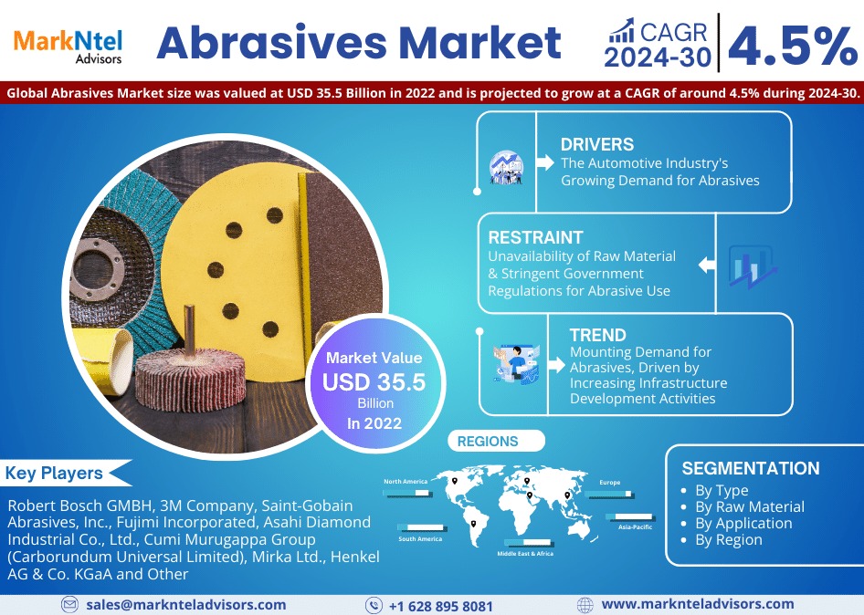 Abrasives Market Set to Experience a Massive 4.5% CAGR During 2024-30