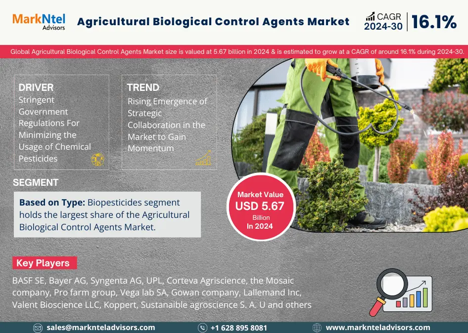 Agricultural Biological Control Agents Market to Exhibit a Remarkable CAGR of 16.1% by 2030, Size, Share, Trends, Key Drivers, Demand, Opportunity Analysis, and Competitive Outlook