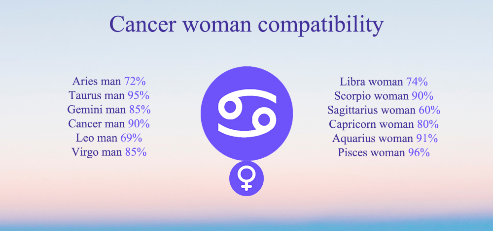 Cancer's Compatibility