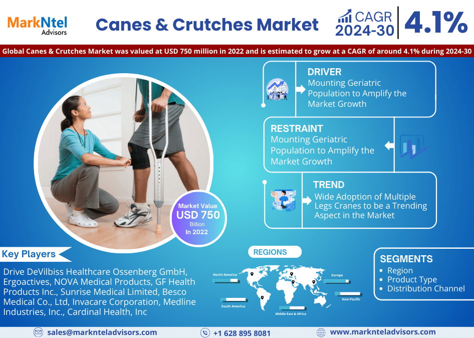 Canes & Crutches Market Witness Highest Growth at a CAGR of 4.1% by 2030