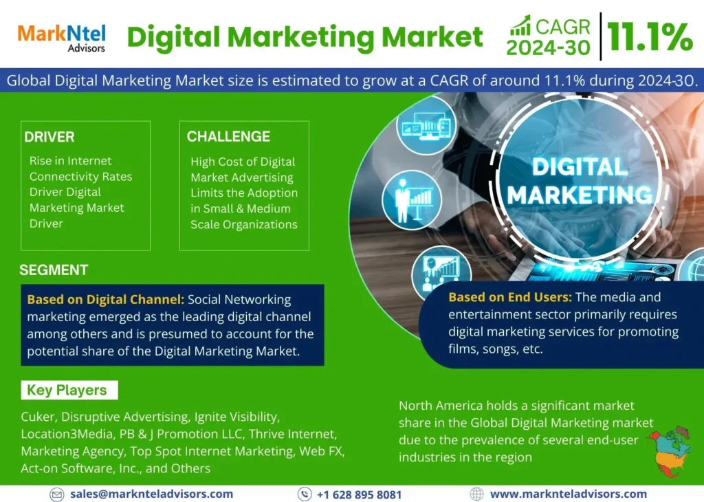 Digital Marketing Market