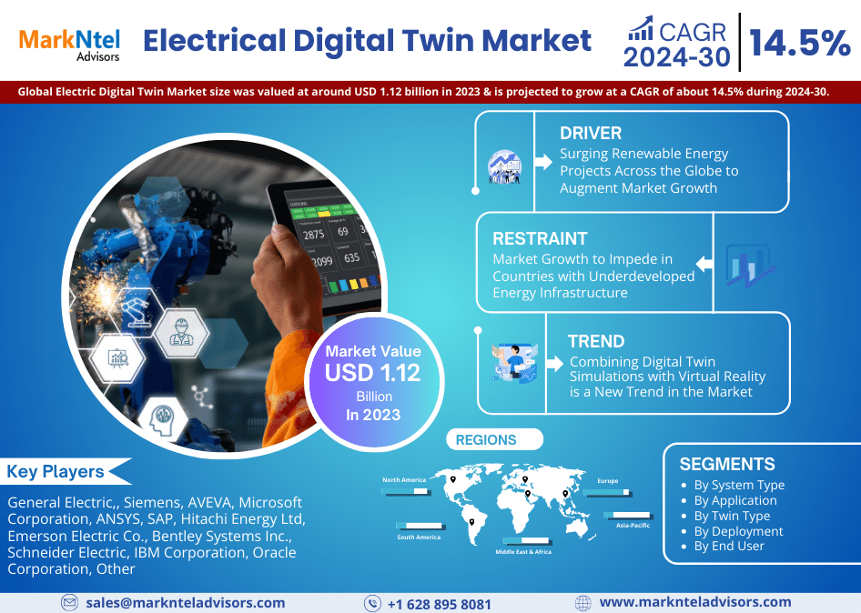 Electrical Digital Twin Market is estimated to grow at a CAGR of over 14.5% During 2024-30