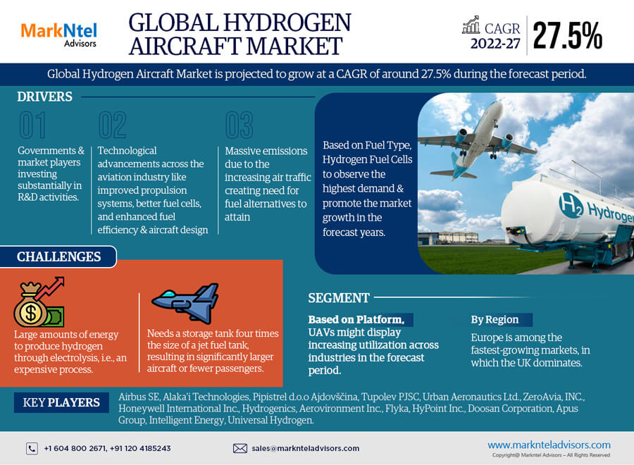 Hydrogen Aircraft Market is estimated to grow at a CAGR of over 27.5% During 2022-27