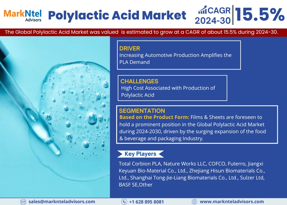 Polylactic Acid Market to Exhibit a Remarkable CAGR of 15.5% by 2030, Size, Share, Trends, Key Drivers, Demand, Opportunity Analysis, and Competitive Outlook