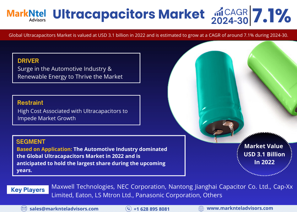 Ultracapacitors Market to Exhibit a Remarkable CAGR of 7.1% by 2030, Size, Share, Trends, Key Drivers, Demand, Opportunity Analysis, and Competitive Outlook