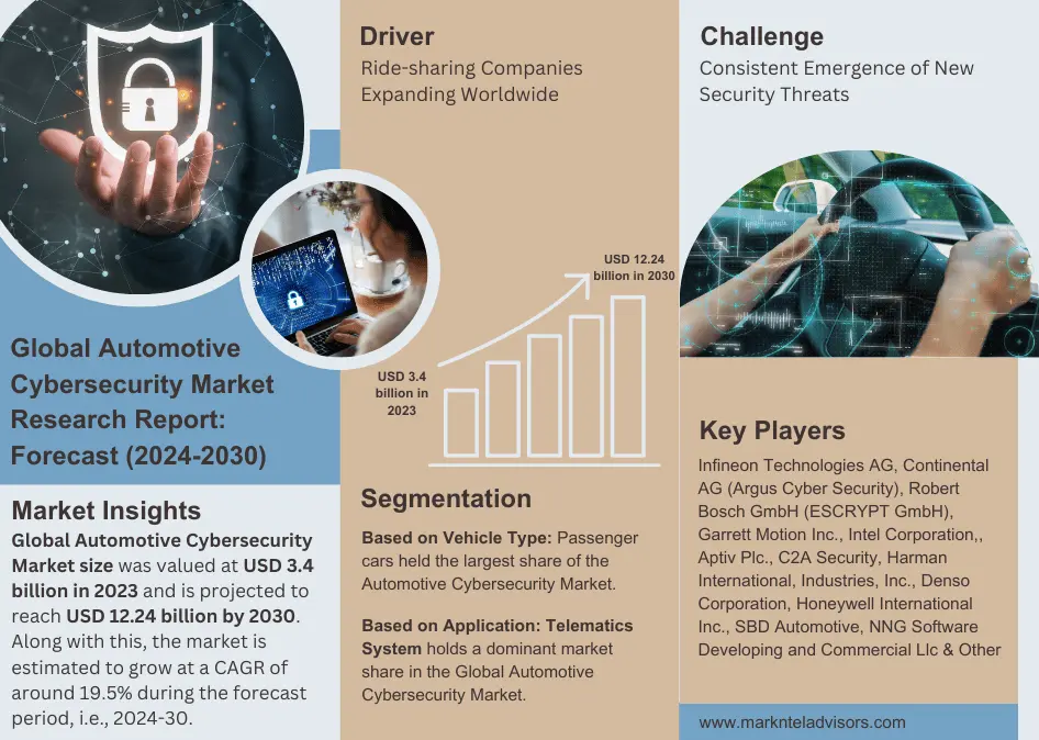 Automotive Cybersecurity Market is estimated to grow at a CAGR of over 19.5% During 2024-30