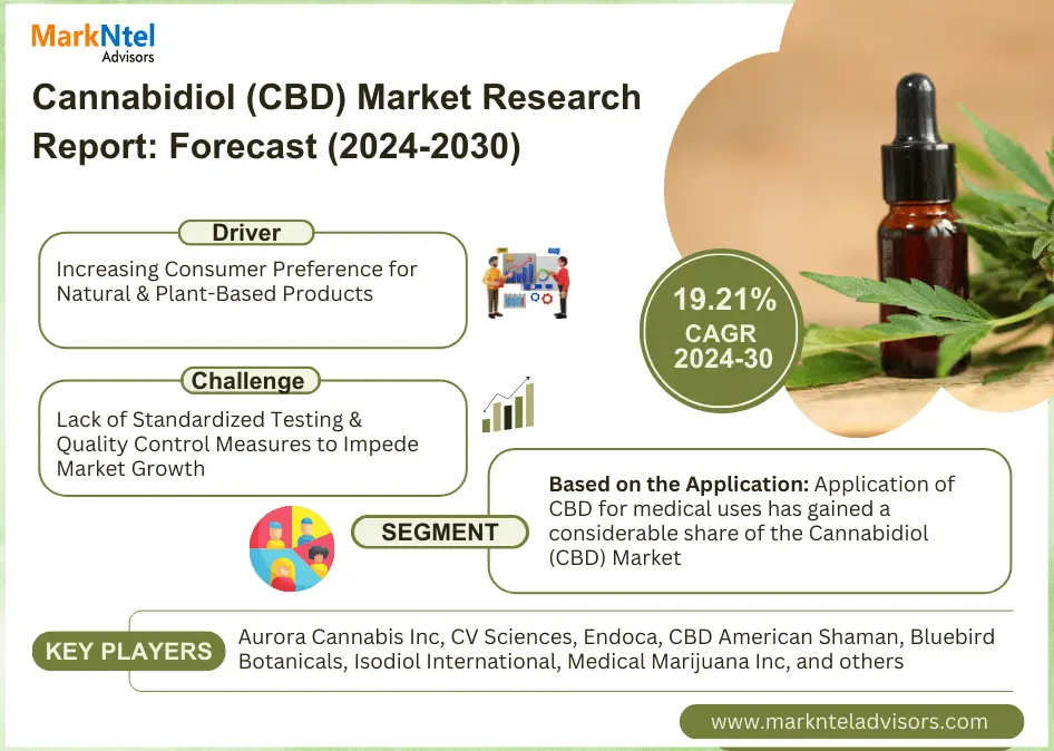 Cannabidiol Market Witness Highest Growth AT a CAGR of 19.21% by 2030