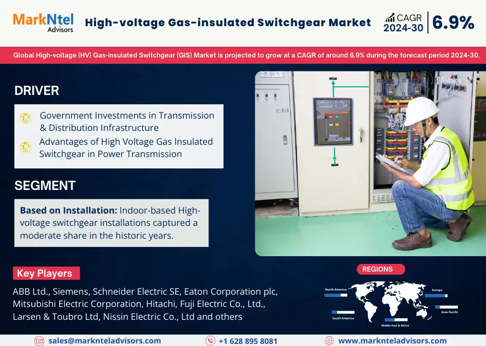 High-voltage (HV) Gas-insulated Switchgear (GIS) Market